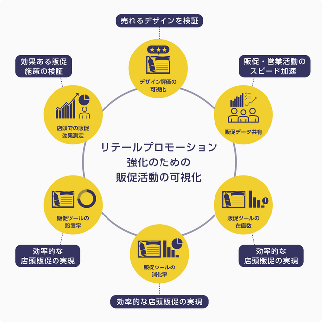 販促物管理のDXツール「Go Works（ゴーワークス）」が、販促活動と効果を見える化し、リテールプロモーション活動の効果を確認できる「営業DXソリューション」をリリース