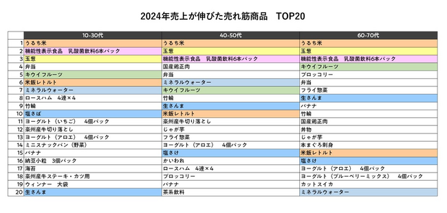 YOMIKO、2024年食品スーパーの「今年の顔」を分析