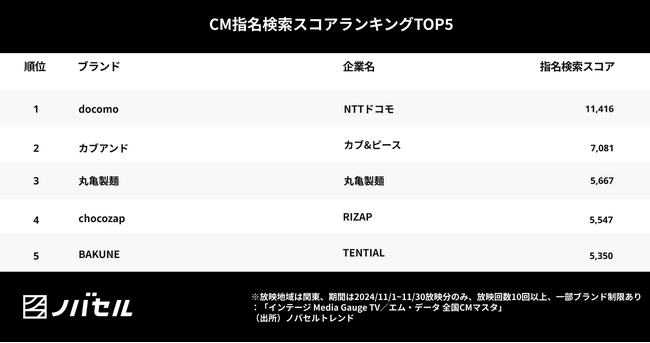 話題の新サービスが、CM放映とともに指名検索数が大幅増