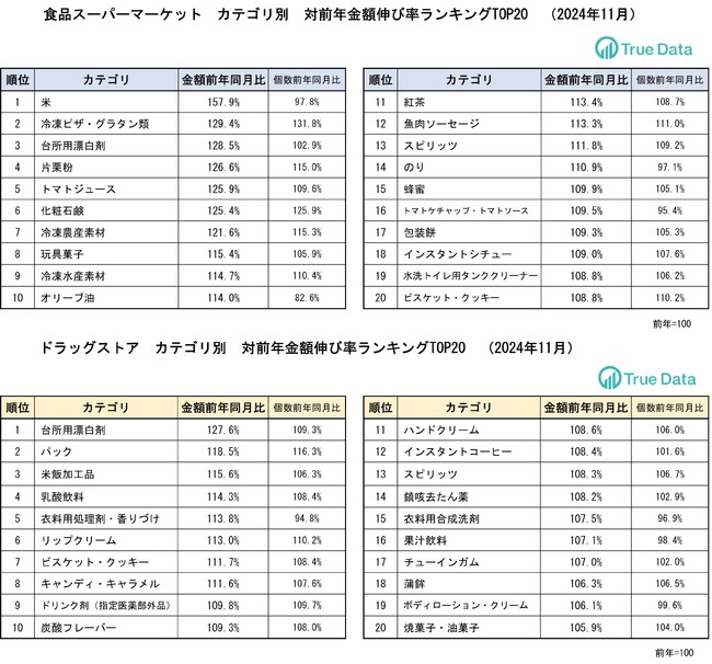 冷凍ピザ・グラタン、冷凍野菜の売り上げが好調　