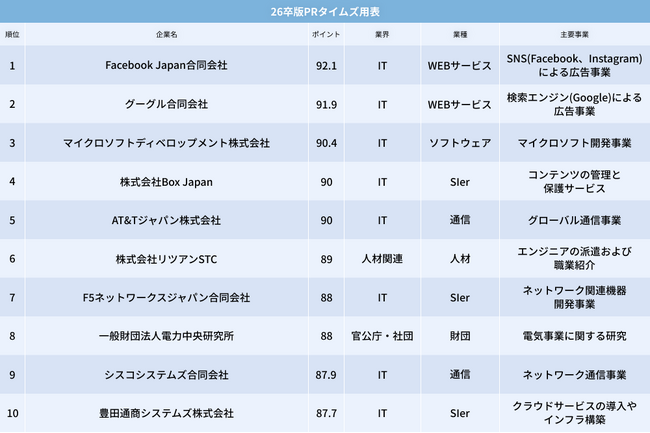 2026年卒版「一流ホワイト企業ランキングTOP100」発表！