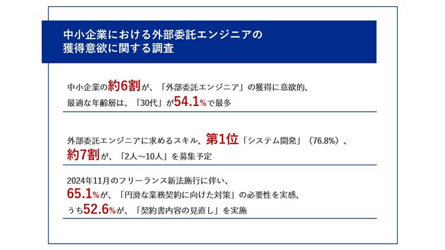 【フリーランス新法施行から1ヶ月、その影響は？】中小企業の約6割が、外部委託エンジニアの獲得に意欲的　65.1%が、「円滑な業務契約に向けた対策」の必要性を実感