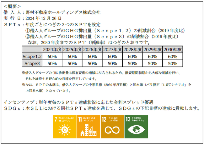 太陽生命、野村不動産ホールディングス株式会社への「太陽生命サステナビリティ・リンク・ローン」の実施