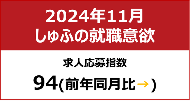 【しゅふの就職意欲調査 2024年11月】しゅふ求人の応募指数94／求人数、2ヶ月連続で過去最多を更新
