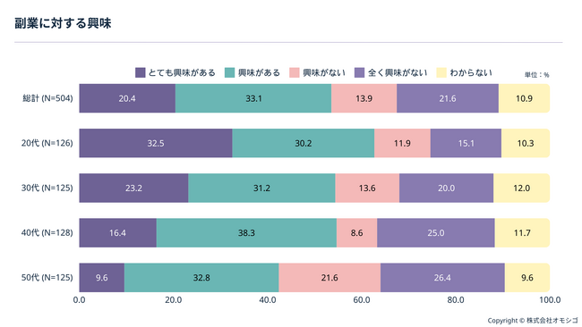「副業に興味はあるが踏み出せない」背景とは？