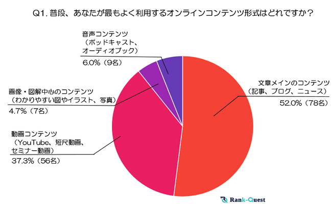 『50代』オンラインコンテンツ利用実態調査 ～テキスト・動画・音声・画像はいつ、どう使われているのか？～（2024年末実施）