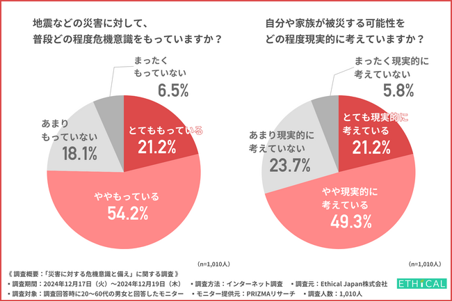【能登半島地震から1年】災害に対する危機意識について被災したことがある5都道府県在住の1000名に調査！