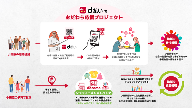 小田原市、ドコモ、湘南ベルマーレフットサルクラブ、小田原城下町、USTUSが地域の振興・課題解決に関する連携協定を締結