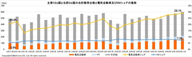 マークラインズ　電気自動車販売月報　2024年11月