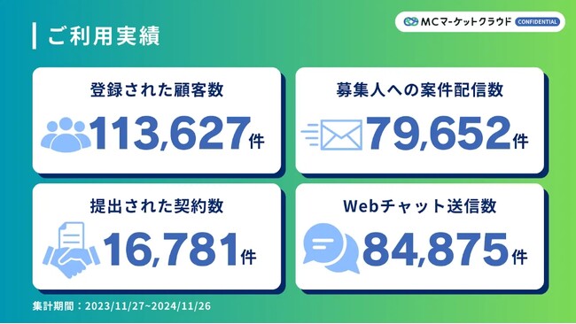 保険共同募集の効率化と成約率改善を実現する案件配信システム「MCマーケットクラウド」が、正式リリースから1周年を記念してインフォグラフィックを公開