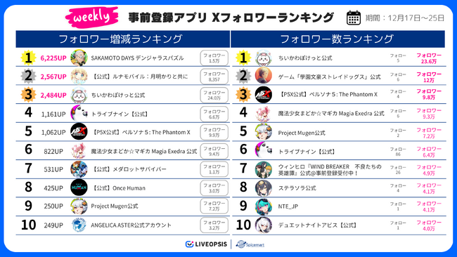 スパイスマート、事前登録アプリの公式Xフォロワー数ランキングを公開。ランキングを通して事前登録数の進捗を把握