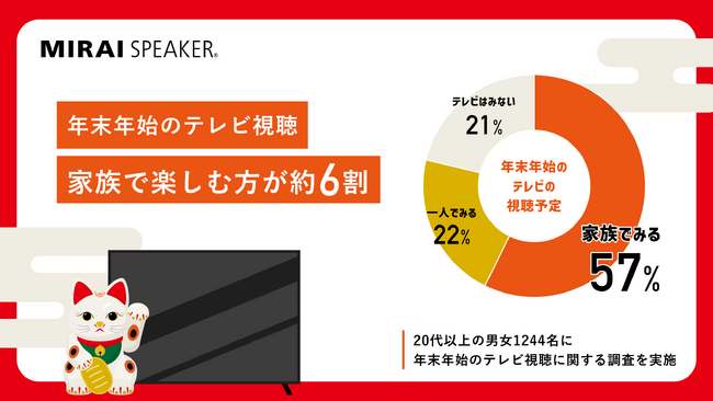 【年末年始のテレビ視聴に関する調査】家族で楽しむ方が約6割、年代があがるにつれ一人で視聴する割合が増加、視聴する番組にも変化が