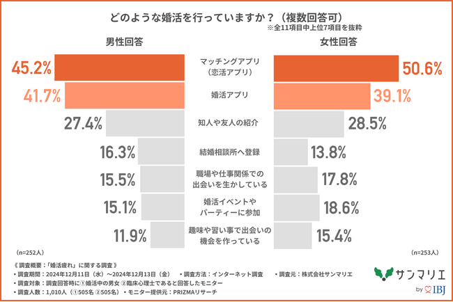 婚活中の約8割の男女が「婚活疲れ」を感じていることが判明！「疲れた」と感じる瞬間は「期待した出会いが進展しなかったとき」や「メッセージのやり取り」が上位に