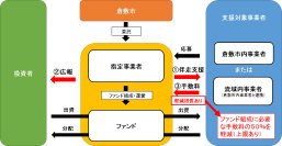 倉敷市、ビジネスを通じて地域課題の解決を目指す「コネクトローカルプロジェクト」支援事業第一弾を公開