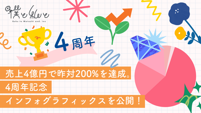 売上4億円で昨対200%を達成。Z世代マーケティングの「僕と私と株式会社」4周年記念インフォグラフィックスを公開