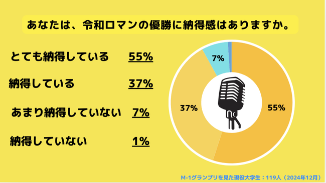 【Z世代のホンネ調査】M-1グランプリ2024の審査に現役大学生の92%が「納得している」と回答。