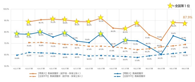 鳴教大が2年連続で教員就職率全国第1位!!文科省が国立の教員養成大学・学部の令和6年3月卒業者の就職状況等を公表