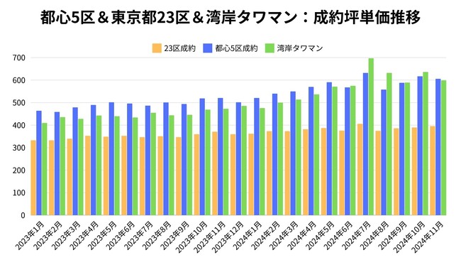 【激動の2024年を振り返る】異常な過熱をみせた湾岸タワーマンション！ついに都心５区平均坪単価超えも