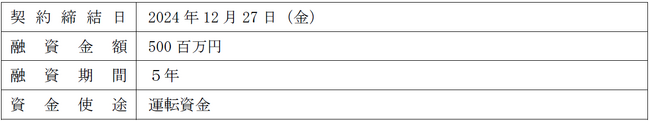 愛知銀行「あいぎんポジティブ・インパクト・ファイナンス」による資金調達に関するお知らせ