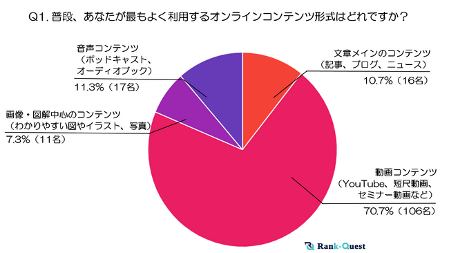 『10代』オンラインコンテンツ利用実態調査～テキスト・動画・音声・画像はいつ、どう使われているのか？～（2024年末実施）