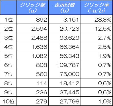 【2024年12月版】検索順位がCTR（クリック率）を左右する！上位表示でクリック数はどれだけ増えるのか？