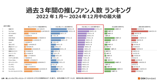 『【推しの子】』『葬送のフリーレン』『薬屋のひとりごと』『ダンダダン』、アニメ化前の推しファン人数からヒットポテンシャルを探る【GEM Partners】