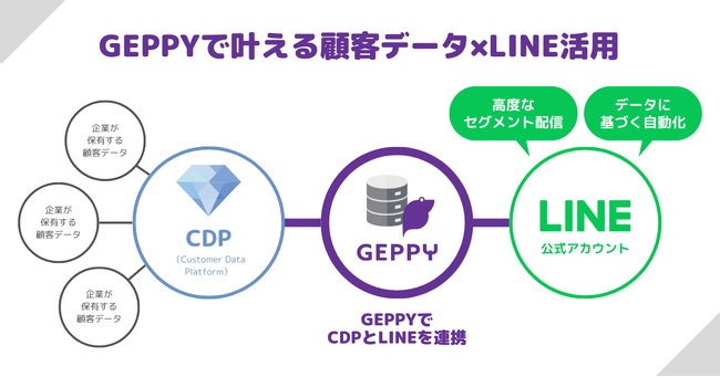 売上アップの鍵は顧客データ×LINE!森永乳業がGEPPYの新ソリューションを先行導入開始