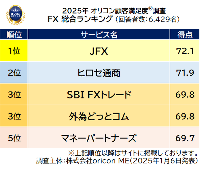 2025年 満足度の高い『FX』ランキング ｜ 【JFX】が2010年の調査開始以来 初の総合1位に（オリコン顧客満足度(R)調査）