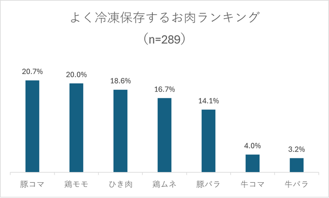【30～50代女性の「よく冷凍保存するお肉の種類」についての調査】最も多いのは「豚コマ」と「鶏モモ」。「おいしく食べられる期限を知りたい」という声が多数