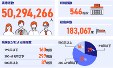 診療データベースの実患者数が5000万人突破　データ利活用サービス開始から17年