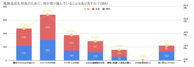 株式会社FIYは、カーボンクレジット制度に関する認知調査を行いました。