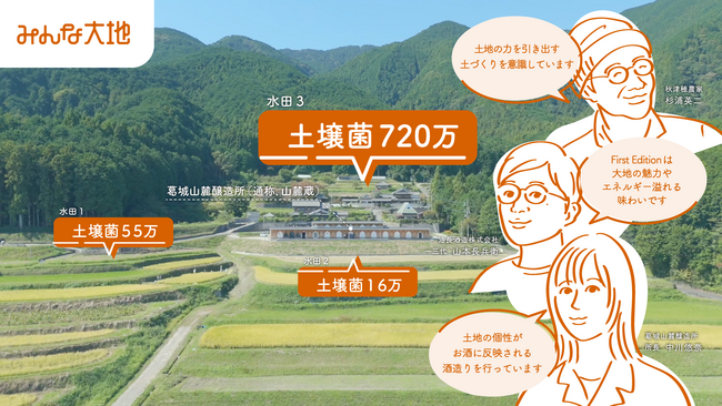 土壌菌7,200,000個の日本酒販売を記念して土壌データを公開！