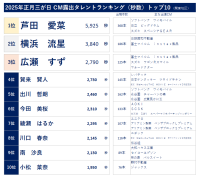 2025年正月三が日のテレビCM動向　CM露出タレント1位は「芦田 愛菜」、大河主演の「横浜 流星」が2位 ～ ビデオリサーチ テレビCM速報[全国テレビCMデータ]（関東地区）～
