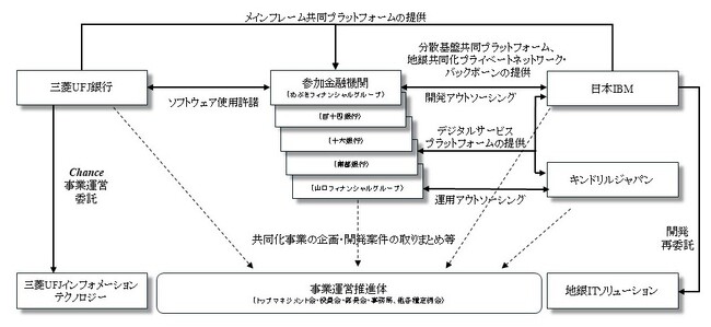 Chance地銀共同化で金融ハイブリッドクラウド・プラットフォームの採用を決定