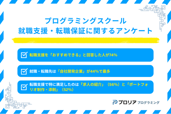 「プログラミングスクール転職支援満足度調査」結果発表！7割超が「おすすめできる」と回答！IT未経験からのキャリア転換に好影響