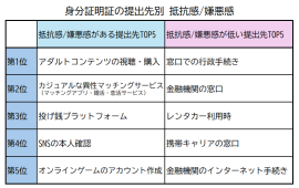 身分証の提出先別嫌悪感調査