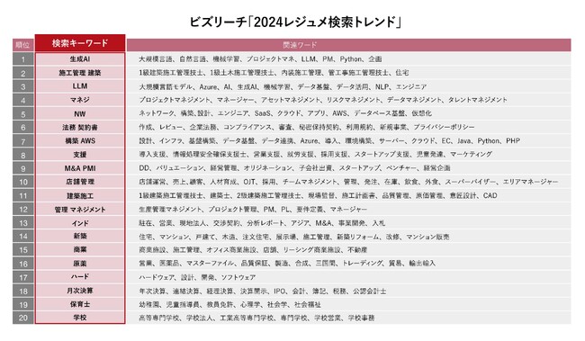 ビズリーチ、「2024レジュメ検索トレンド」を発表。即戦力人材スカウトのための検索キーワードから2025年のトレンドを予測