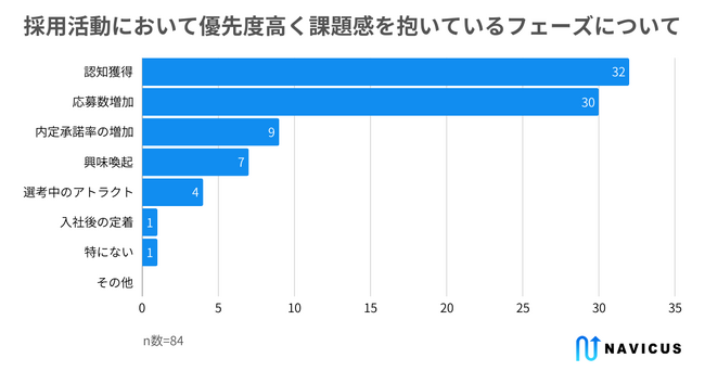 【ウェビナー実施レポート】参加した企業採用担当者の多くが、採用フェーズの「認知獲得」や「応募数増加」に課題を感じており、Instagram運用で改善を図っていることが判明！