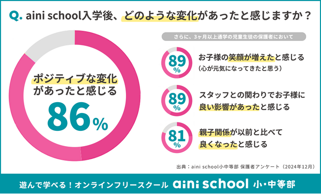 不登校保護者の9割が、オンラインフリースクールaini school通学で、ポジティブな変化を実感