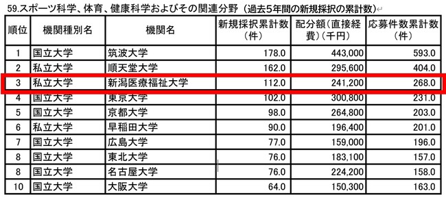 【新潟医療福祉大学】文部科学省科学研究費で配分金額は３億円を突破！