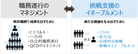 管理職のマネジメント行動を「管理」から「支援」する姿勢へ