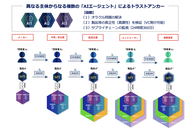 【AIエージェント特許取得：PCT国際特許査定通過（157カ国加盟）】“Web3×AI” 真正性担保グローバルエコシステム「鑑定証明システム」発明企業サイカルトラストが新たに日本特許取得