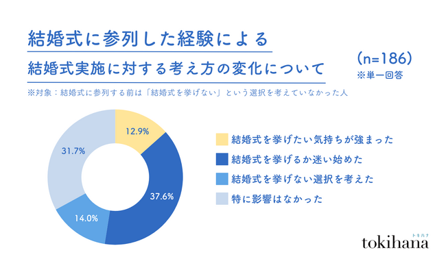 結婚式を挙げるつもりだったのに…結婚式参列をきっかけに悩み始める人が51.6%！「費用」「準備」「注目を浴びる」を目の当たりにすることで、“挙げる”から“挙げない”に転換する瞬間を徹底調査