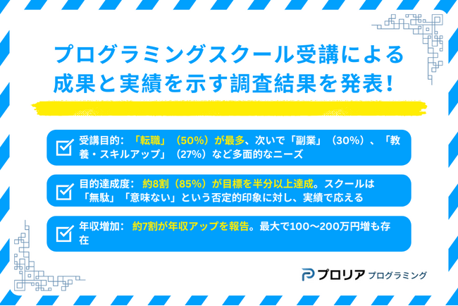 「プログラミングスクール受講による成果と実績」を示す調査結果を発表！8割超が目標達成、収入増も。「無駄」「意味ない」イメージを打ち消す結果に