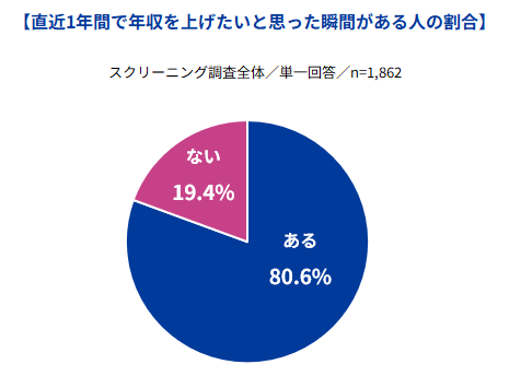 Indeedが、「自分の年収に対する意識調査」を実施。正社員の8割以上が、直近1年間で「年収を上げたい」と思った瞬間あり。世代によって「年収を上げる」ために有効だと思う手段に差。