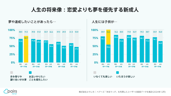「財布は別々」「人生に子供がいなくても楽しい」ペアーズ、「本音マッチ」の回答からみえた新成人の恋愛の本音を公開　山田昌弘・中央大教授が考察「お互いの自分らしさを尊重し、無理のない範囲で恋愛する傾向」