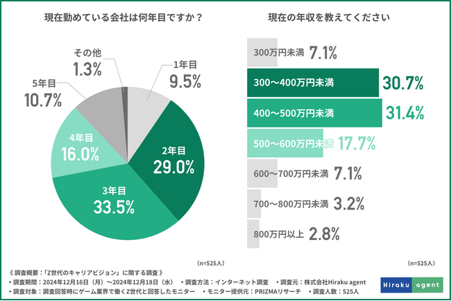 【ゲーム業界で働くZ世代に調査】約8割がゲーム業界でのキャリア形成に前向きであることが判明！