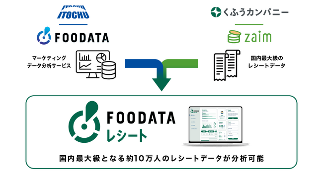 伊藤忠商事社との業務提携及び家計簿アプリ「Zaim」のデータを活用した新サービス「FOODATA レシート」の提供開始について