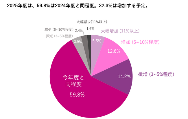 2025年に広告・マーケティング予算を増加予定の企業は32.3％。注力施策は「生成AIの活用」「顧客ロイヤルティ向上」など～「企業が注力するマーケティング調査レポート」最新版を発表