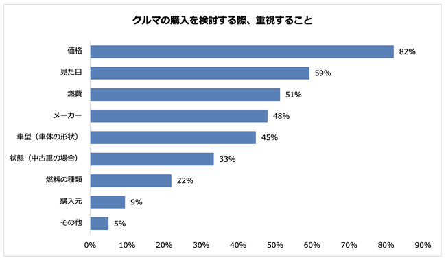 8割以上がクルマの購入検討時に「価格」を重視クルマ購入検討時の予算は「151～200万円以下」が最多
